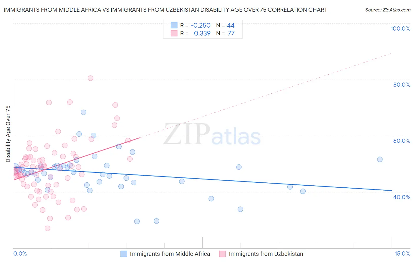 Immigrants from Middle Africa vs Immigrants from Uzbekistan Disability Age Over 75