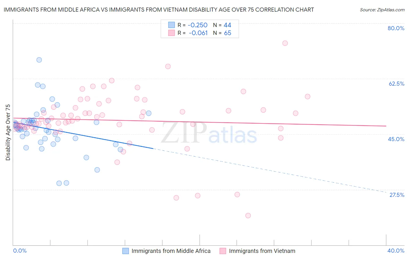 Immigrants from Middle Africa vs Immigrants from Vietnam Disability Age Over 75