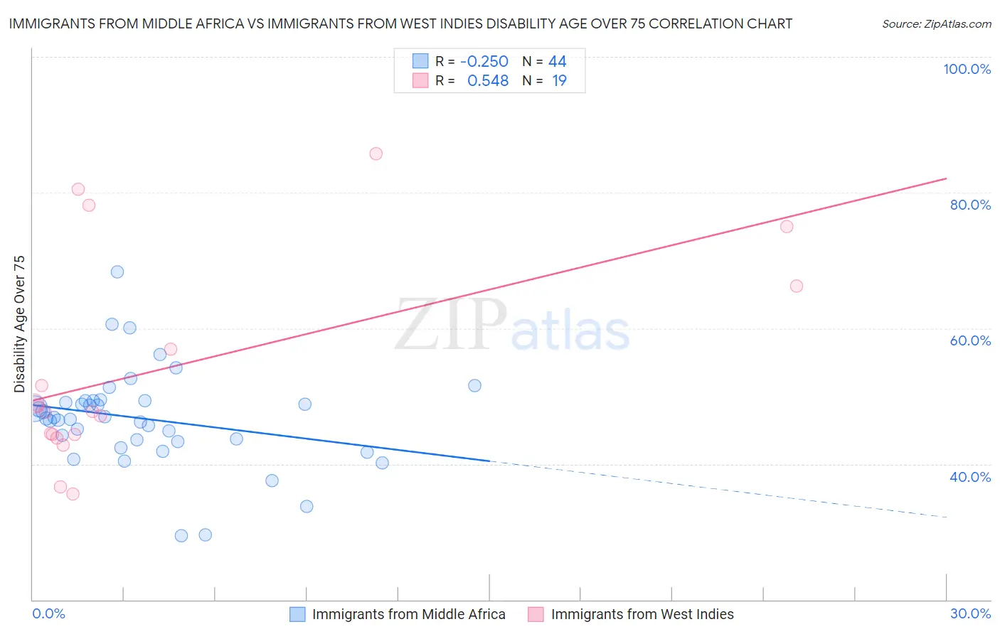 Immigrants from Middle Africa vs Immigrants from West Indies Disability Age Over 75