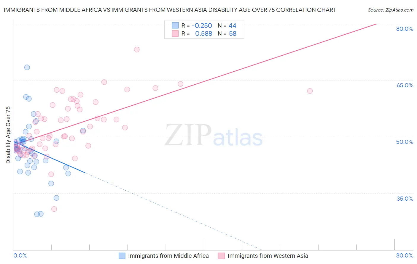 Immigrants from Middle Africa vs Immigrants from Western Asia Disability Age Over 75