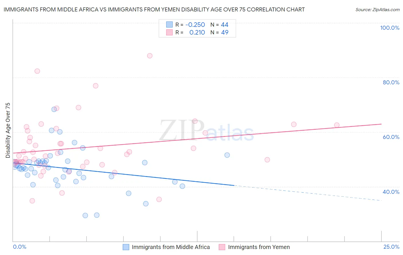 Immigrants from Middle Africa vs Immigrants from Yemen Disability Age Over 75