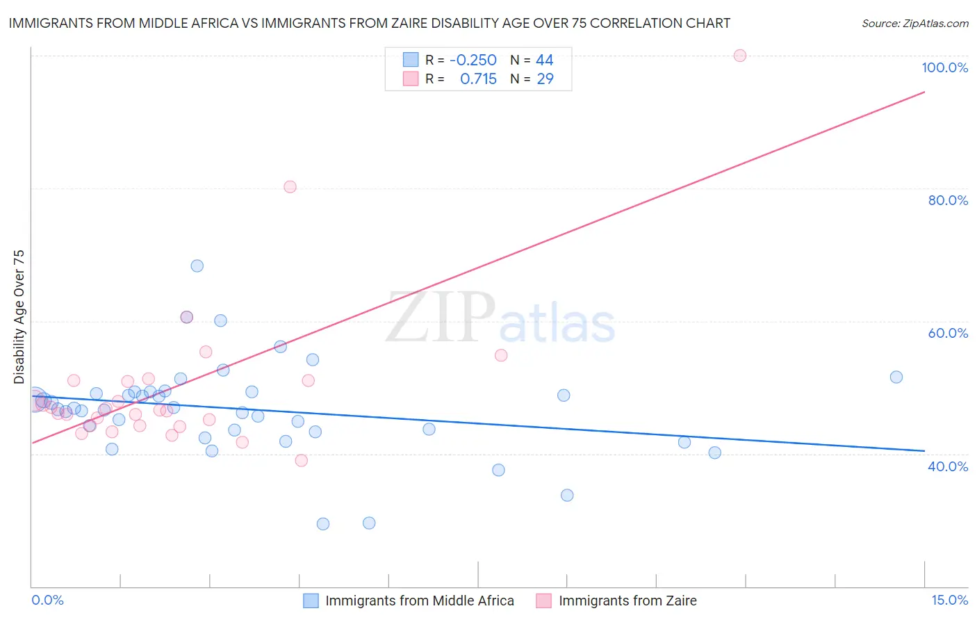 Immigrants from Middle Africa vs Immigrants from Zaire Disability Age Over 75