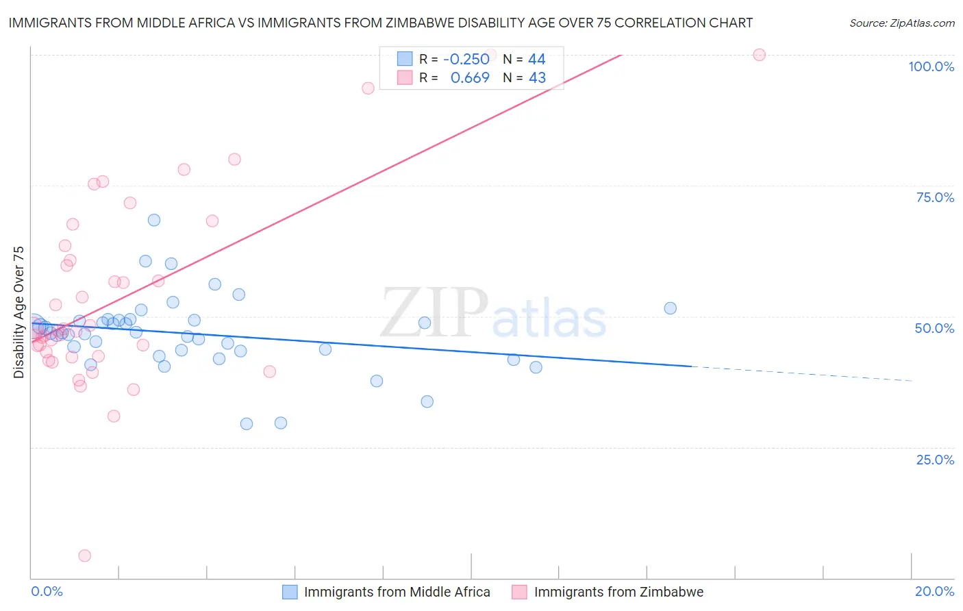 Immigrants from Middle Africa vs Immigrants from Zimbabwe Disability Age Over 75