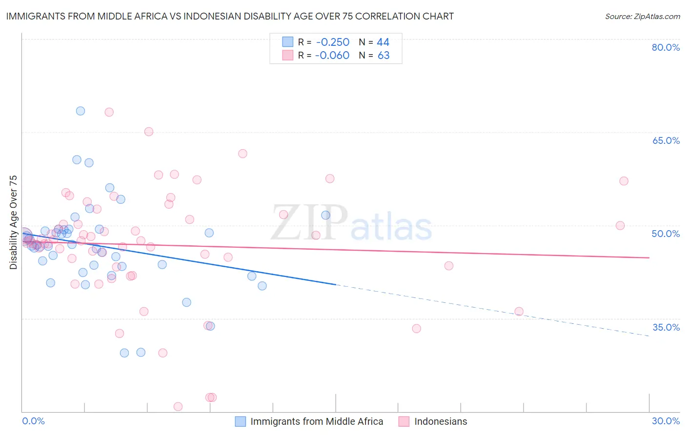 Immigrants from Middle Africa vs Indonesian Disability Age Over 75