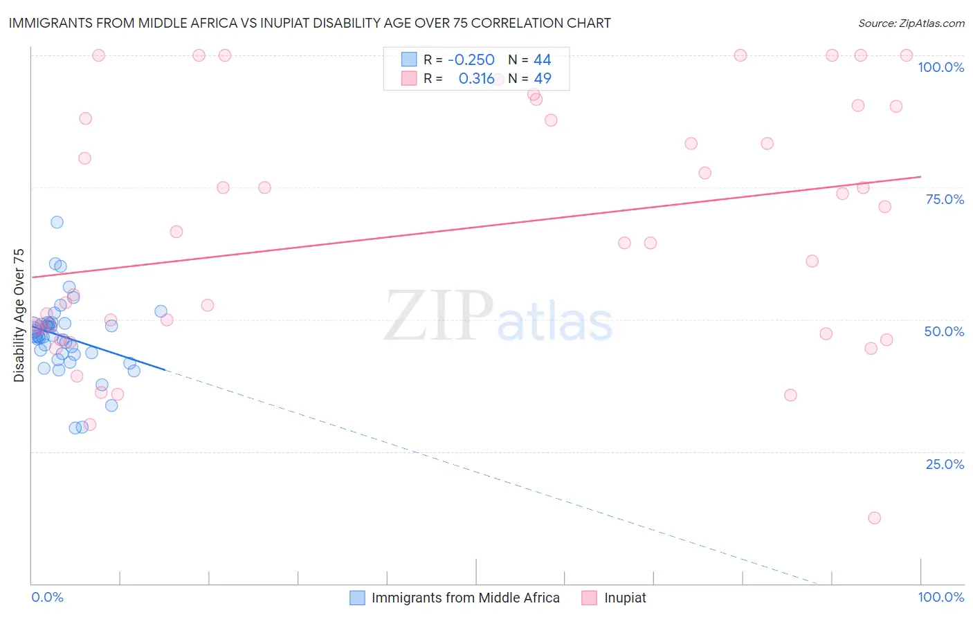 Immigrants from Middle Africa vs Inupiat Disability Age Over 75