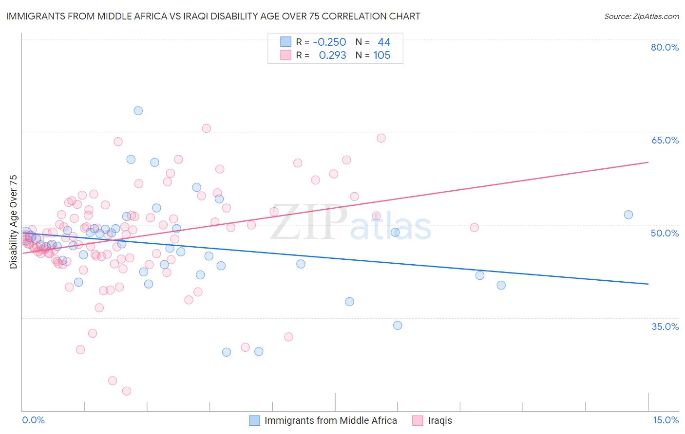 Immigrants from Middle Africa vs Iraqi Disability Age Over 75