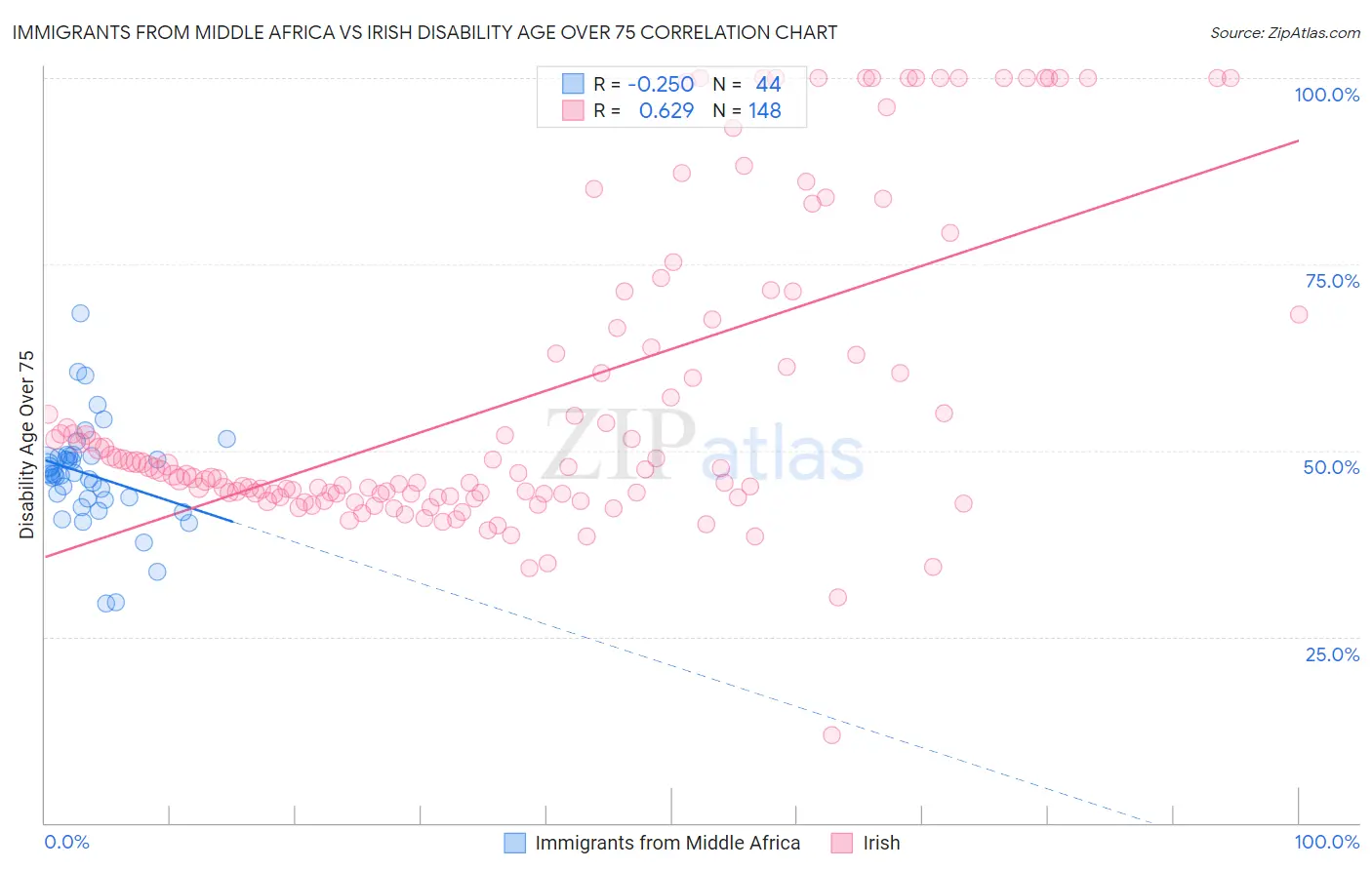 Immigrants from Middle Africa vs Irish Disability Age Over 75
