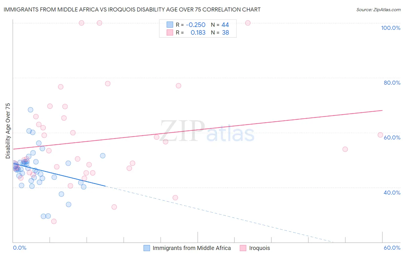 Immigrants from Middle Africa vs Iroquois Disability Age Over 75