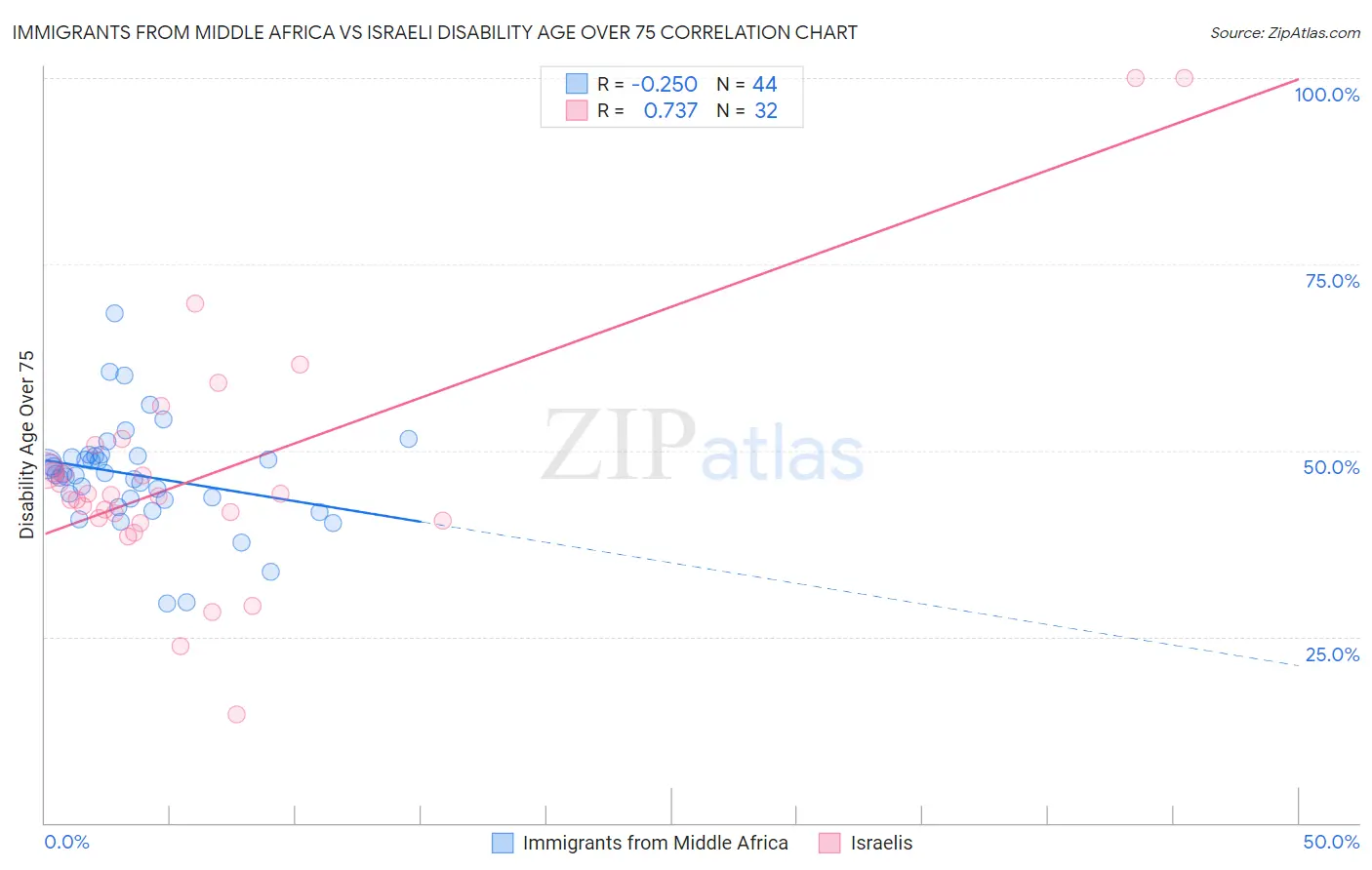 Immigrants from Middle Africa vs Israeli Disability Age Over 75