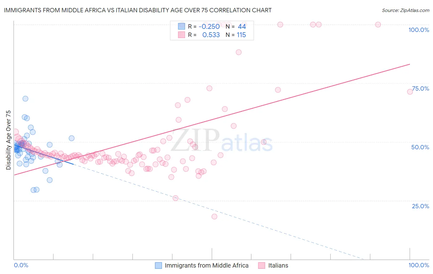 Immigrants from Middle Africa vs Italian Disability Age Over 75