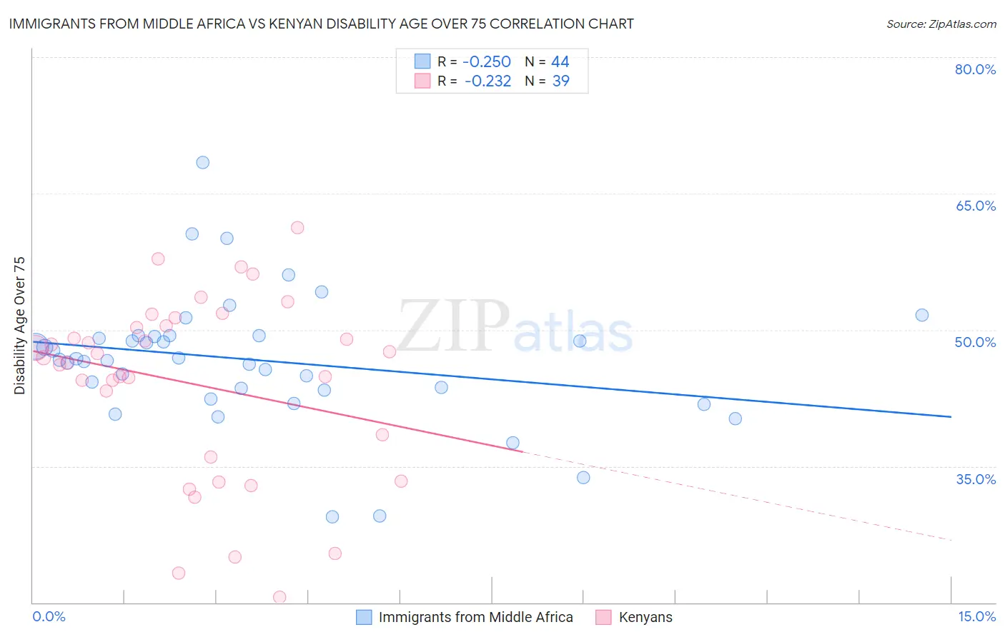 Immigrants from Middle Africa vs Kenyan Disability Age Over 75