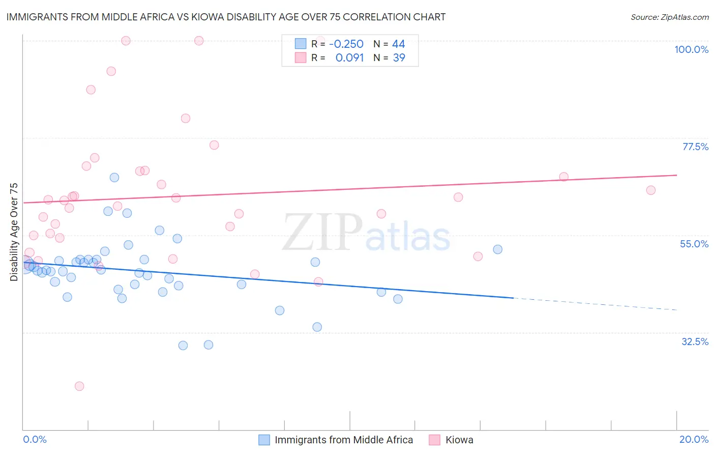 Immigrants from Middle Africa vs Kiowa Disability Age Over 75