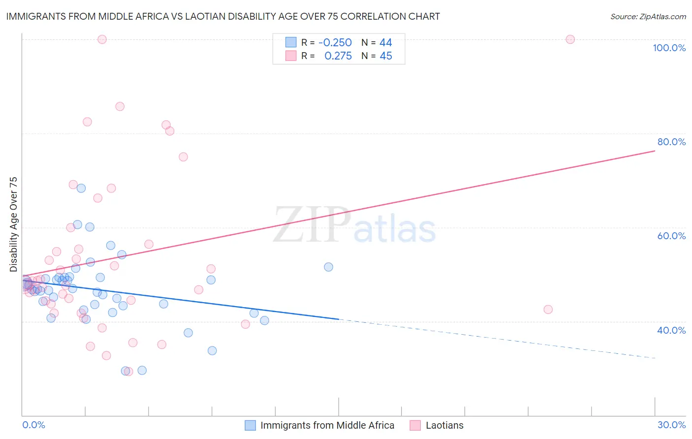 Immigrants from Middle Africa vs Laotian Disability Age Over 75