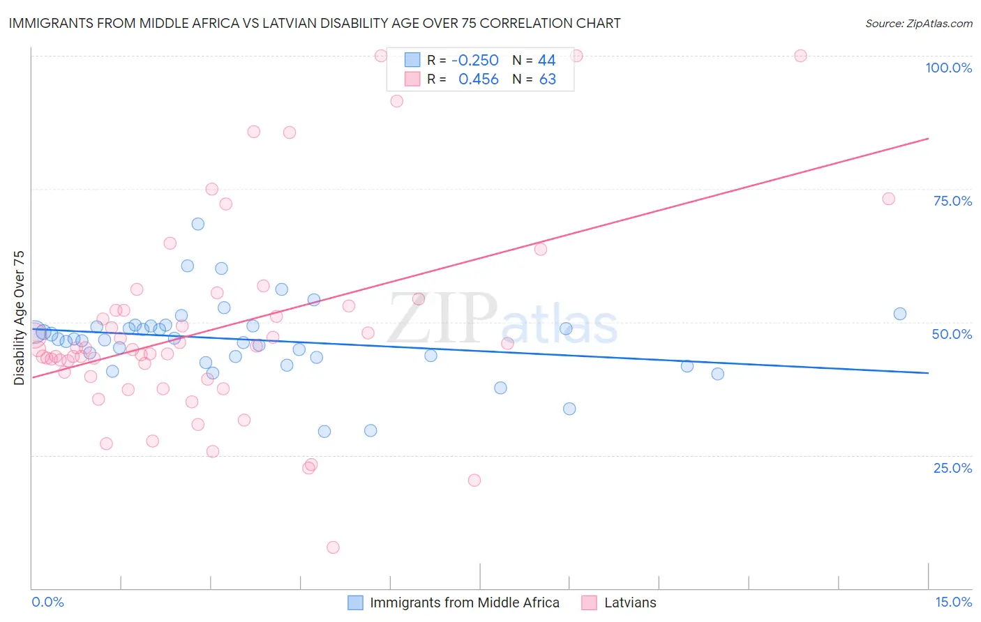 Immigrants from Middle Africa vs Latvian Disability Age Over 75