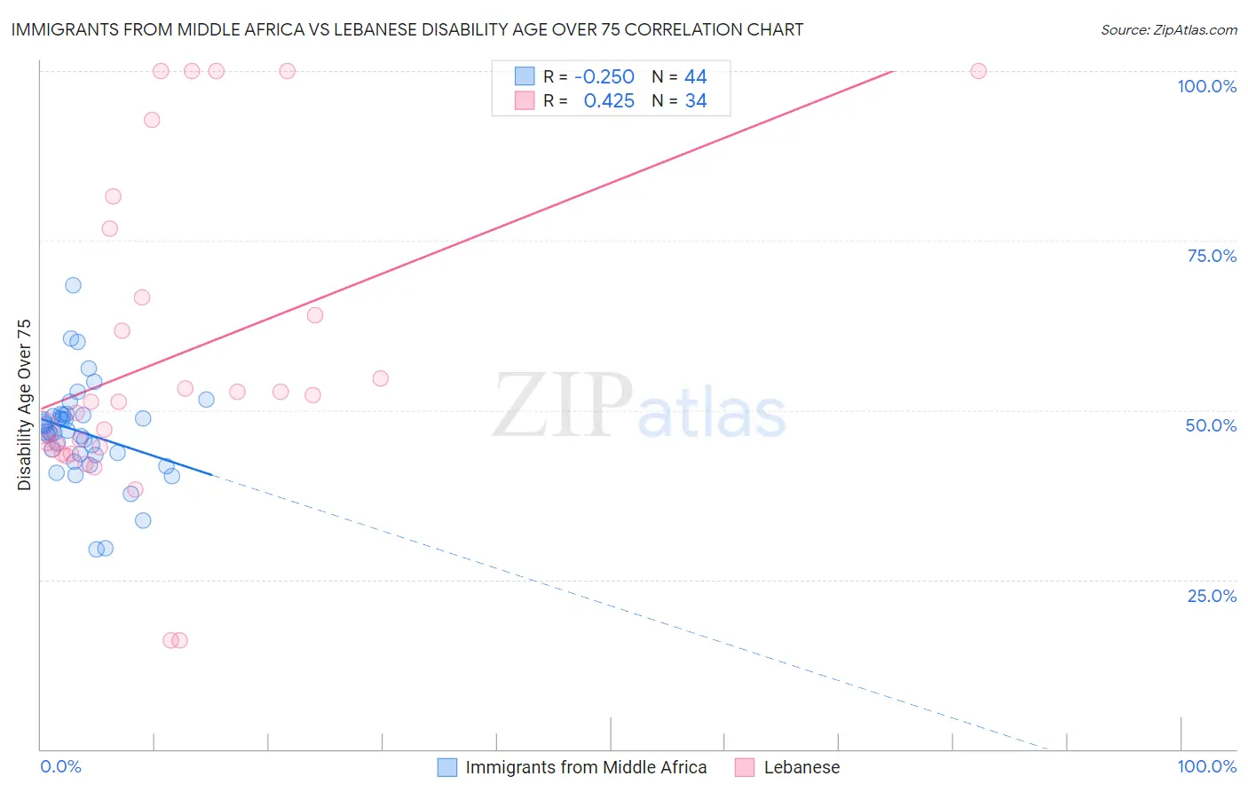 Immigrants from Middle Africa vs Lebanese Disability Age Over 75