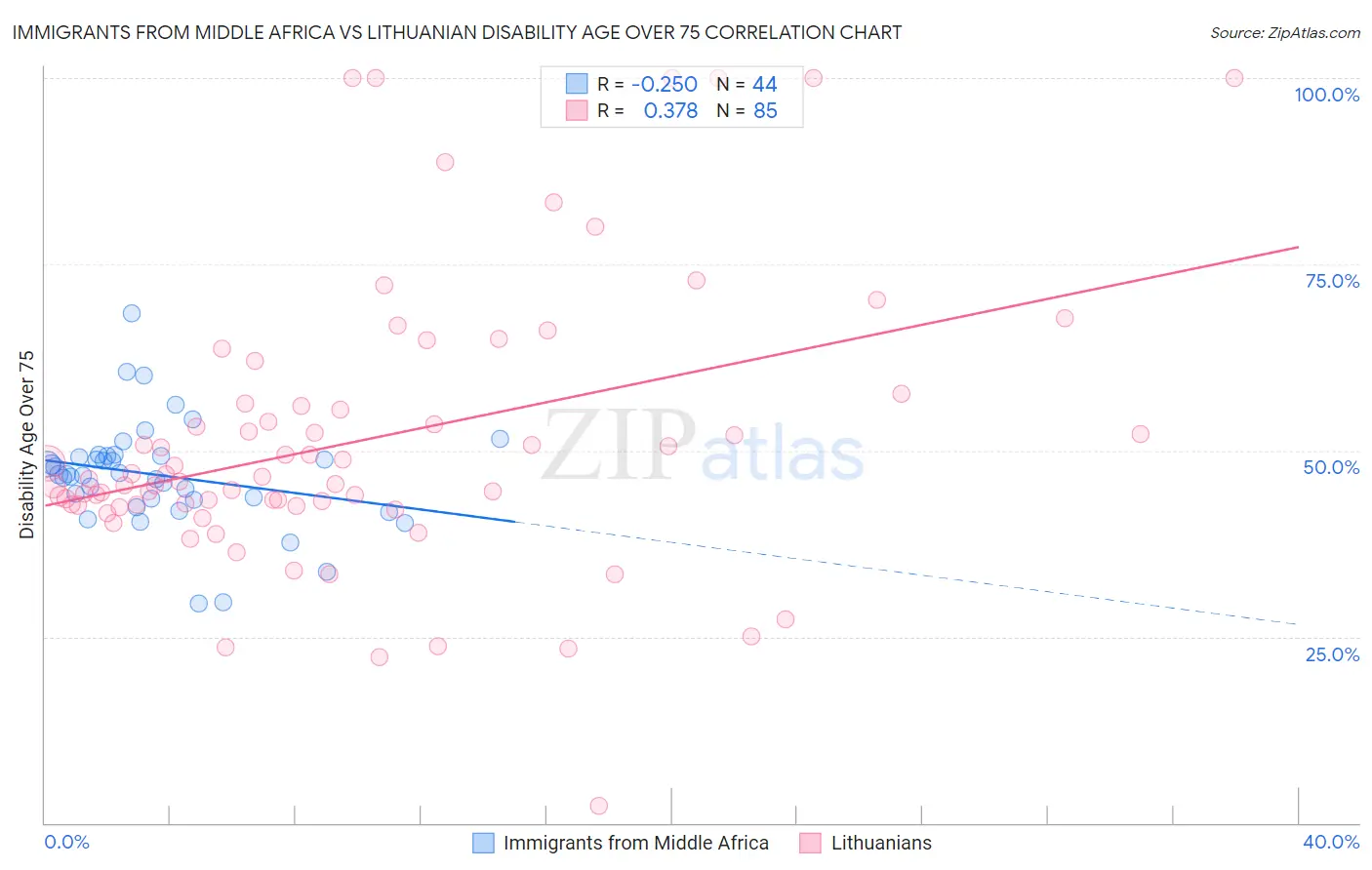 Immigrants from Middle Africa vs Lithuanian Disability Age Over 75