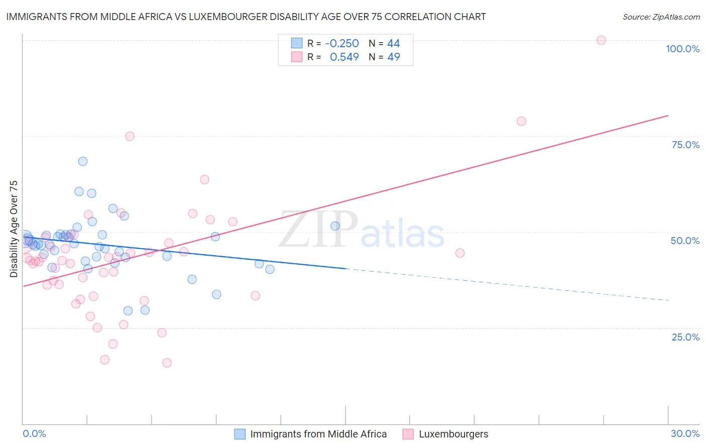 Immigrants from Middle Africa vs Luxembourger Disability Age Over 75