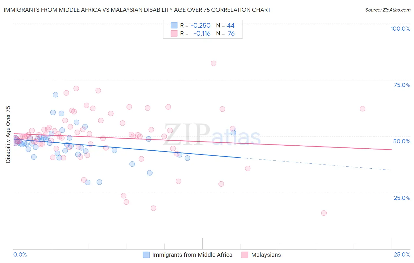 Immigrants from Middle Africa vs Malaysian Disability Age Over 75