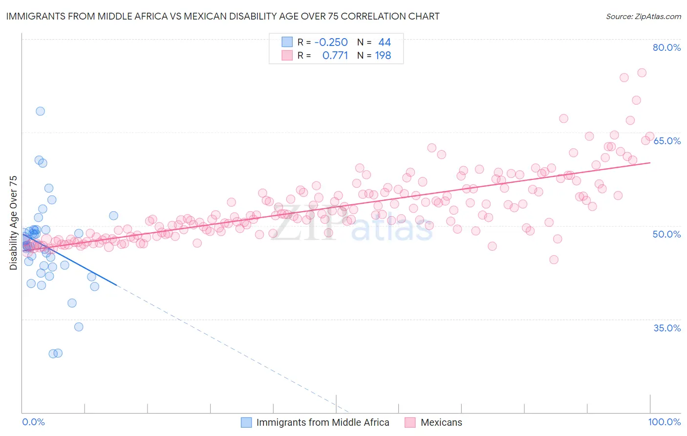 Immigrants from Middle Africa vs Mexican Disability Age Over 75