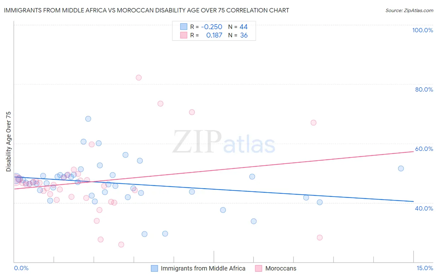 Immigrants from Middle Africa vs Moroccan Disability Age Over 75