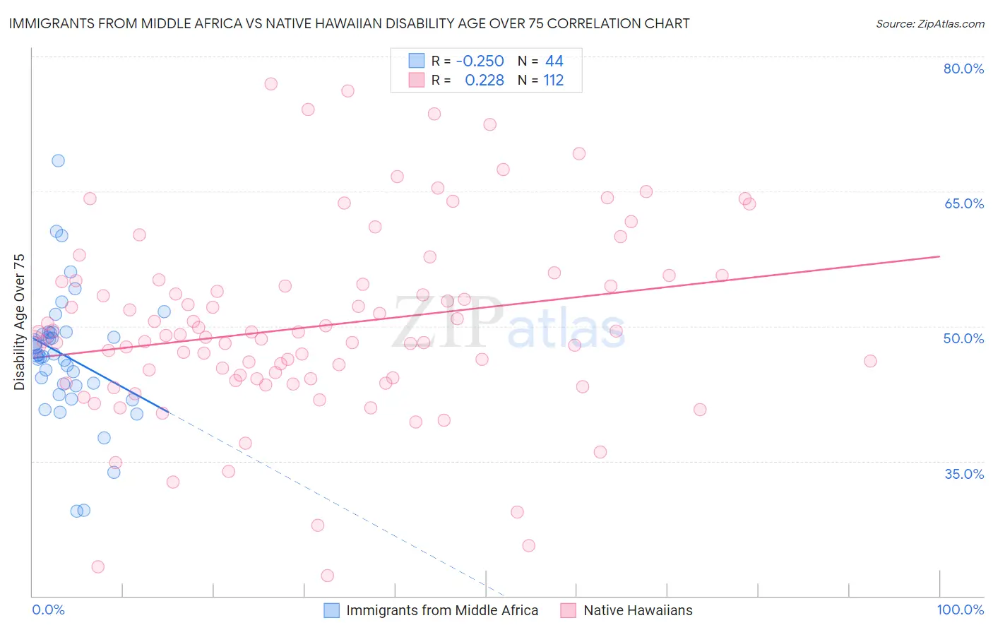 Immigrants from Middle Africa vs Native Hawaiian Disability Age Over 75