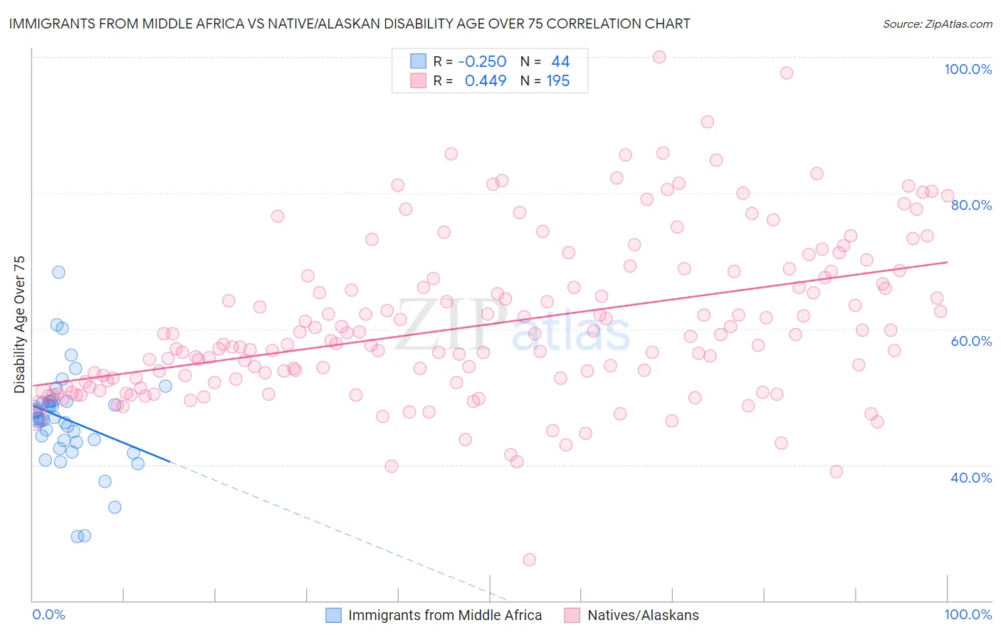 Immigrants from Middle Africa vs Native/Alaskan Disability Age Over 75