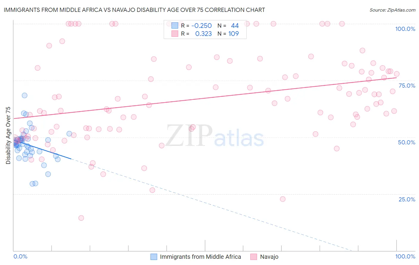 Immigrants from Middle Africa vs Navajo Disability Age Over 75