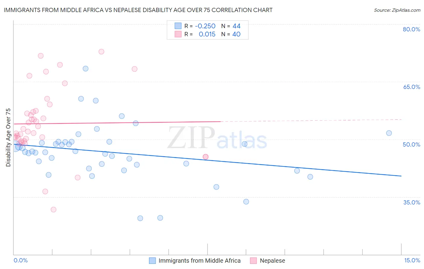 Immigrants from Middle Africa vs Nepalese Disability Age Over 75