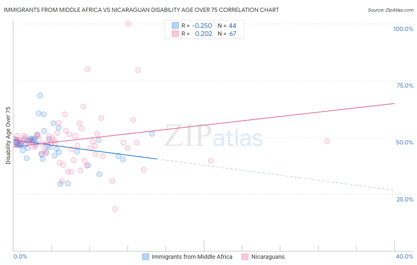 Immigrants from Middle Africa vs Nicaraguan Disability Age Over 75