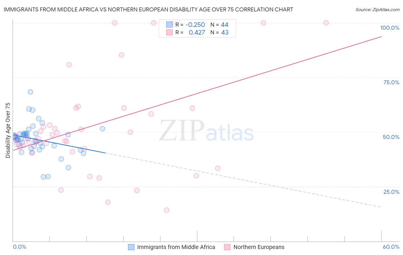 Immigrants from Middle Africa vs Northern European Disability Age Over 75