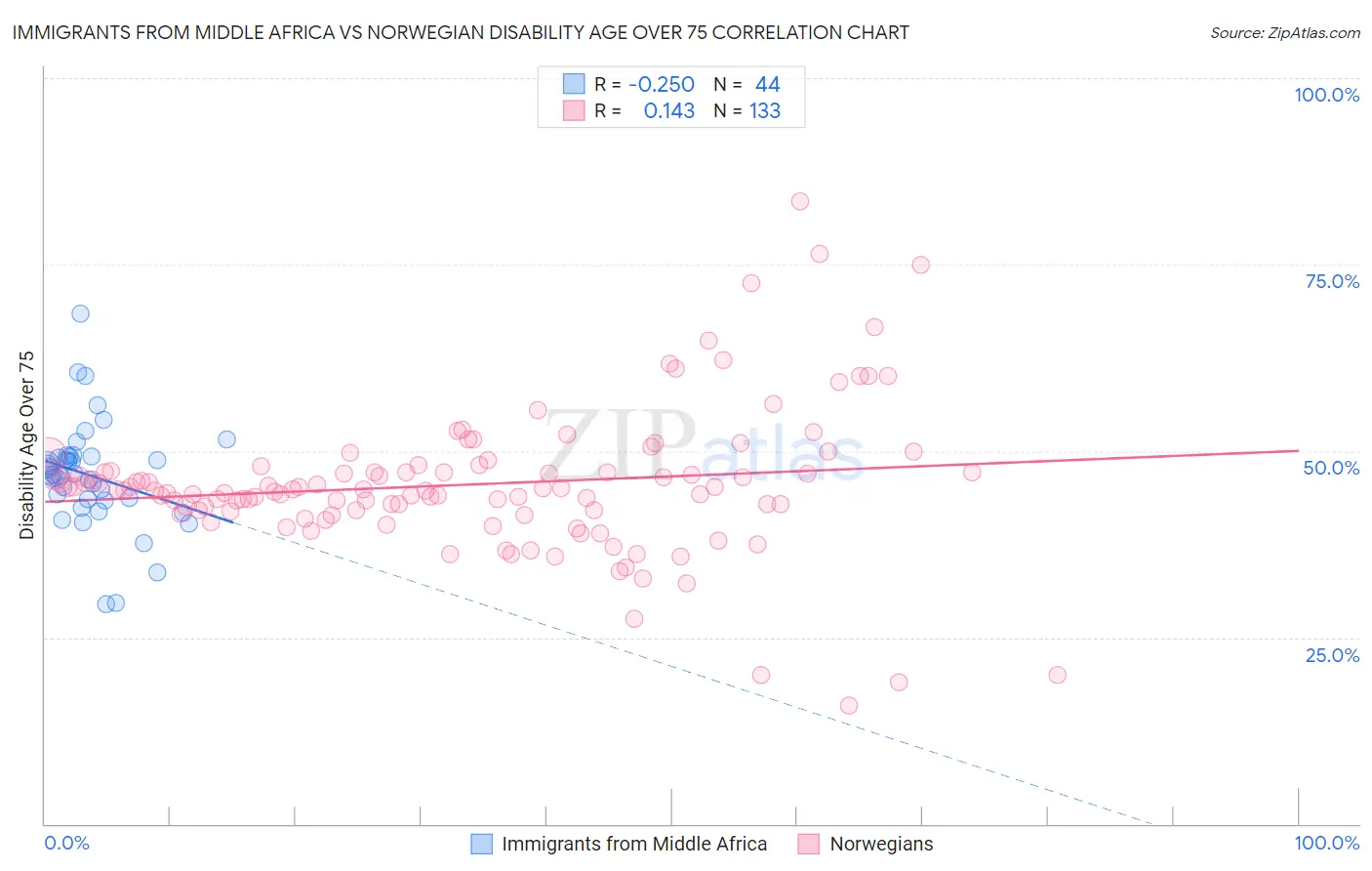 Immigrants from Middle Africa vs Norwegian Disability Age Over 75