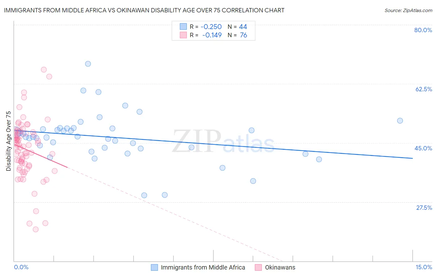 Immigrants from Middle Africa vs Okinawan Disability Age Over 75