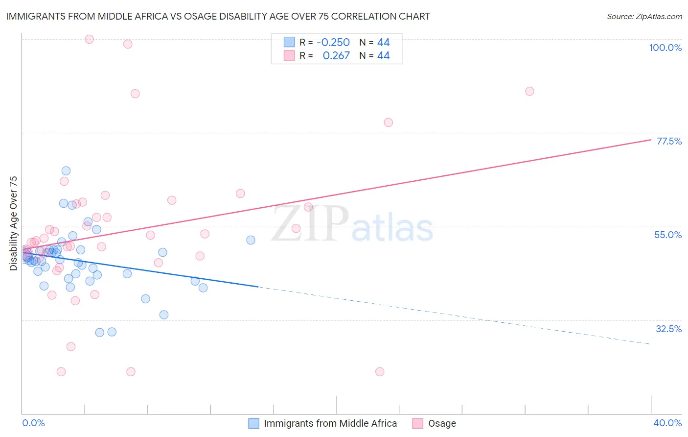 Immigrants from Middle Africa vs Osage Disability Age Over 75