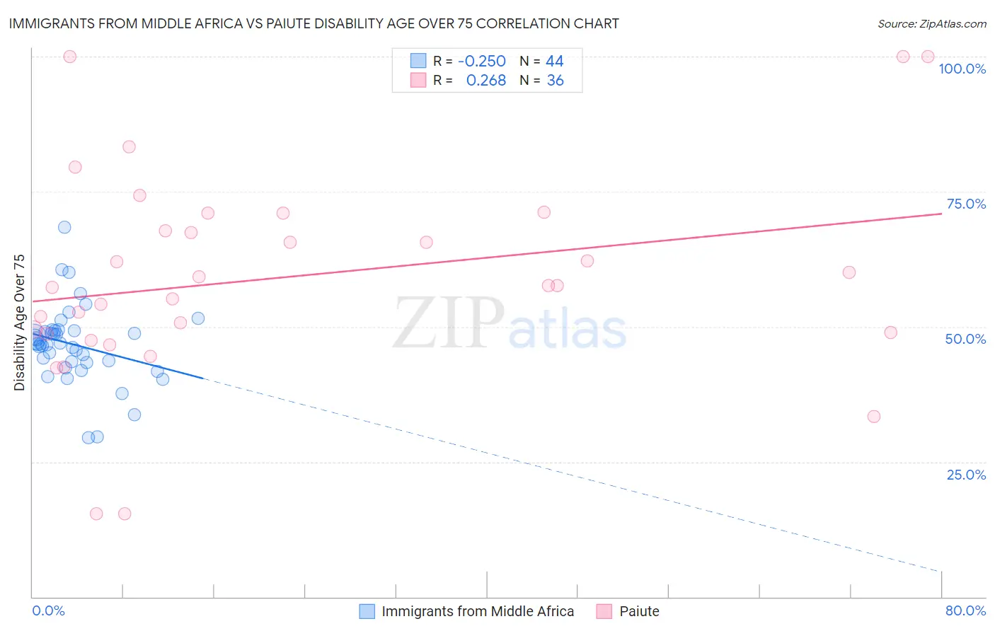 Immigrants from Middle Africa vs Paiute Disability Age Over 75