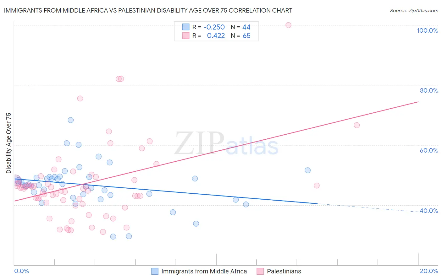 Immigrants from Middle Africa vs Palestinian Disability Age Over 75