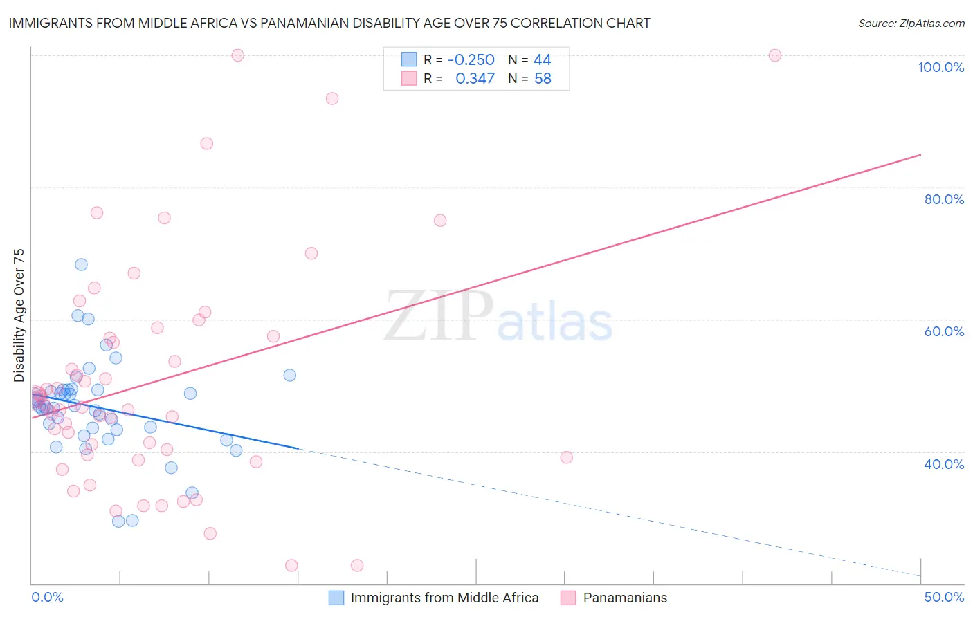 Immigrants from Middle Africa vs Panamanian Disability Age Over 75