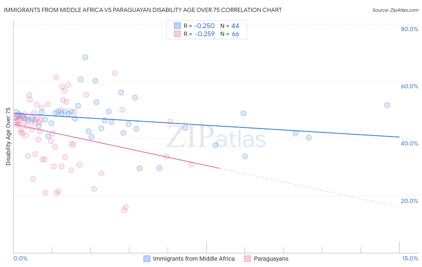 Immigrants from Middle Africa vs Paraguayan Disability Age Over 75