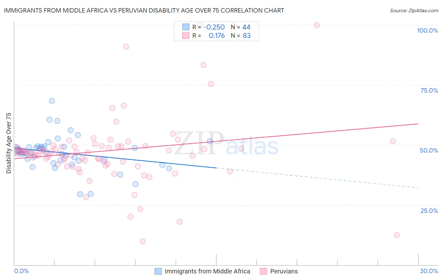 Immigrants from Middle Africa vs Peruvian Disability Age Over 75