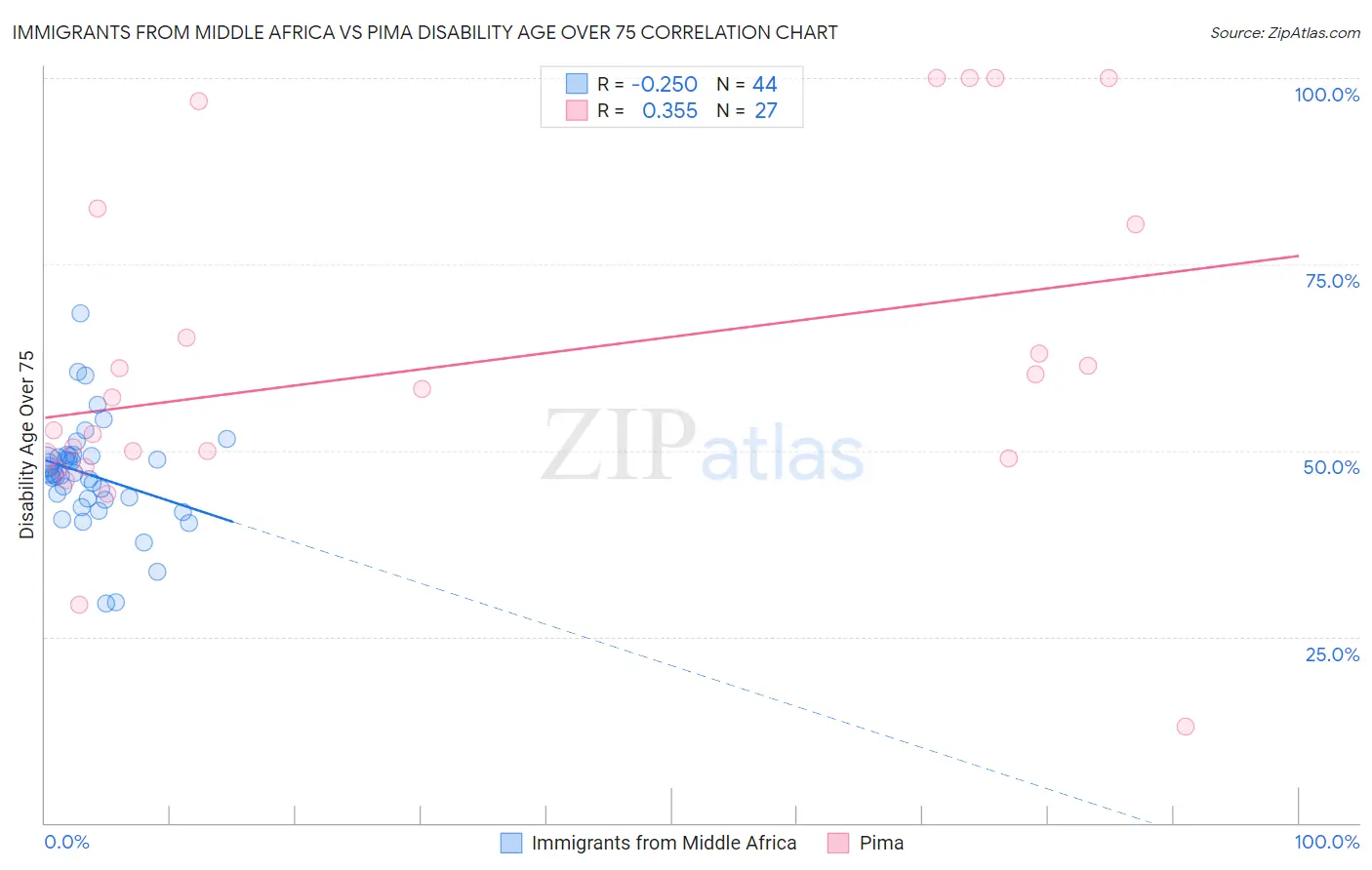 Immigrants from Middle Africa vs Pima Disability Age Over 75