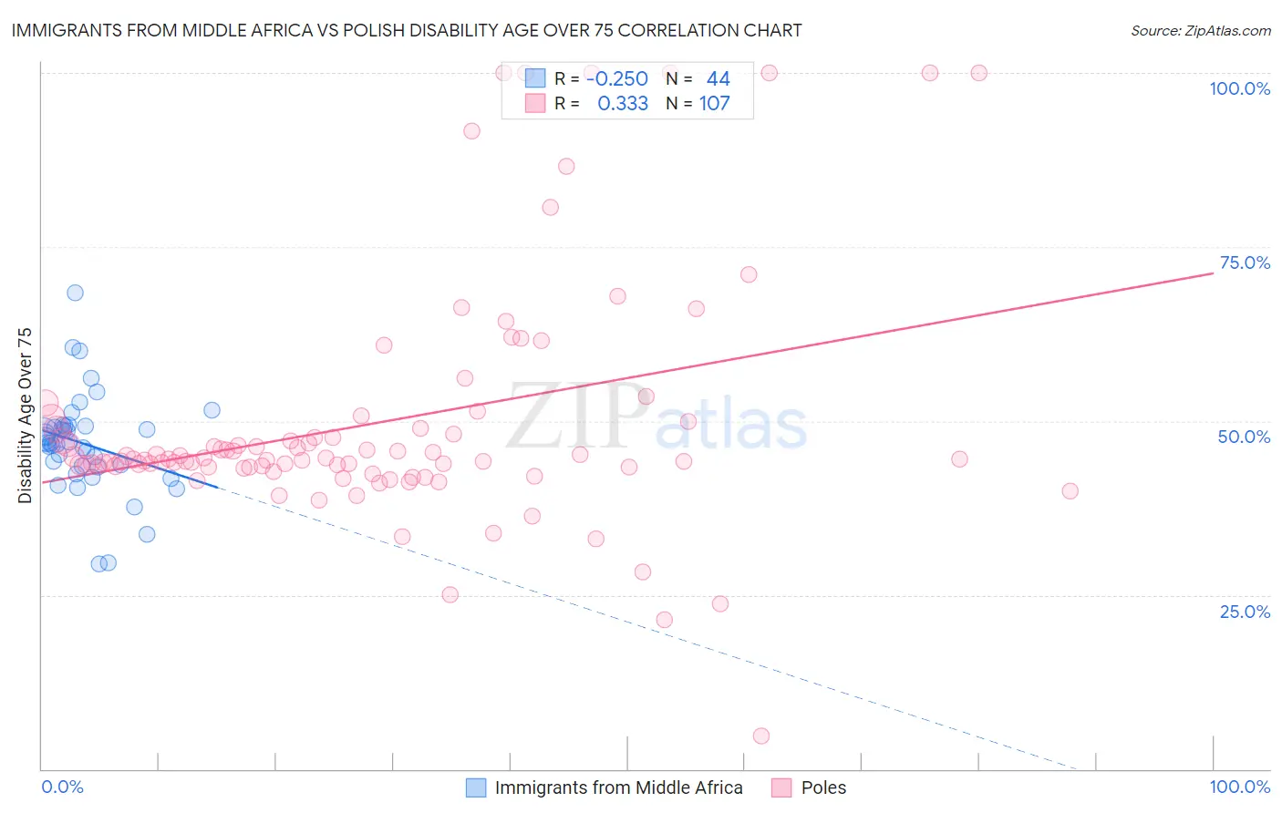 Immigrants from Middle Africa vs Polish Disability Age Over 75