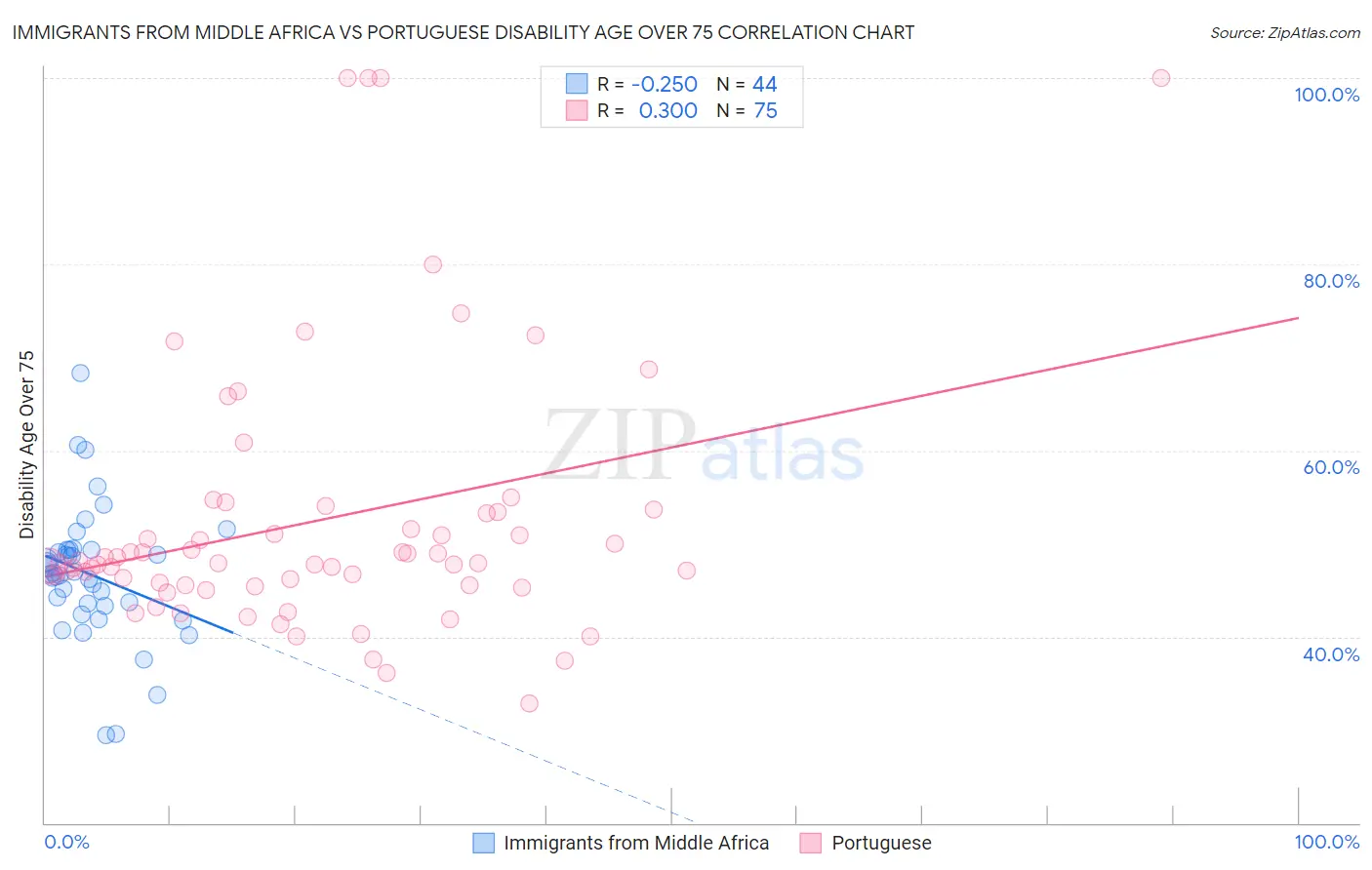 Immigrants from Middle Africa vs Portuguese Disability Age Over 75