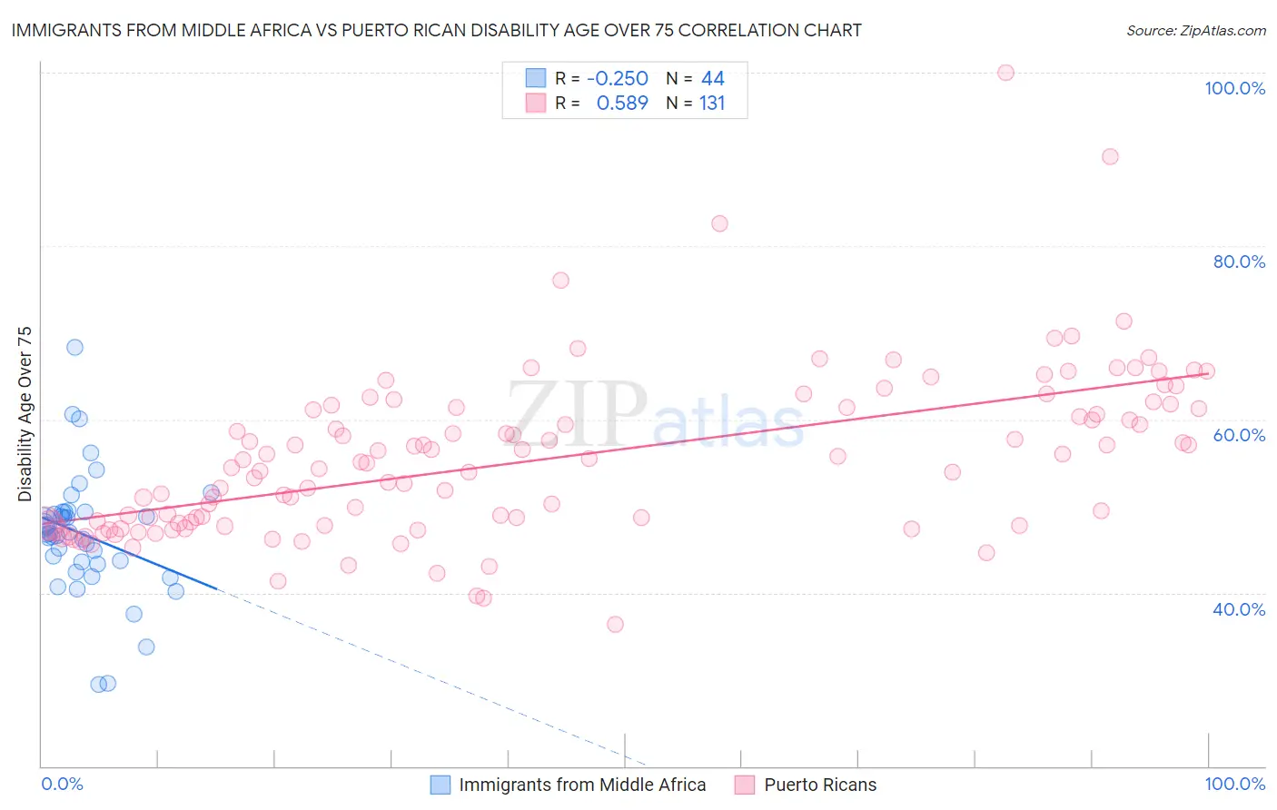 Immigrants from Middle Africa vs Puerto Rican Disability Age Over 75