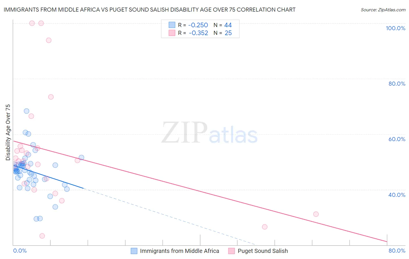 Immigrants from Middle Africa vs Puget Sound Salish Disability Age Over 75