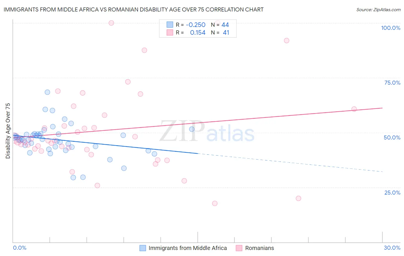 Immigrants from Middle Africa vs Romanian Disability Age Over 75