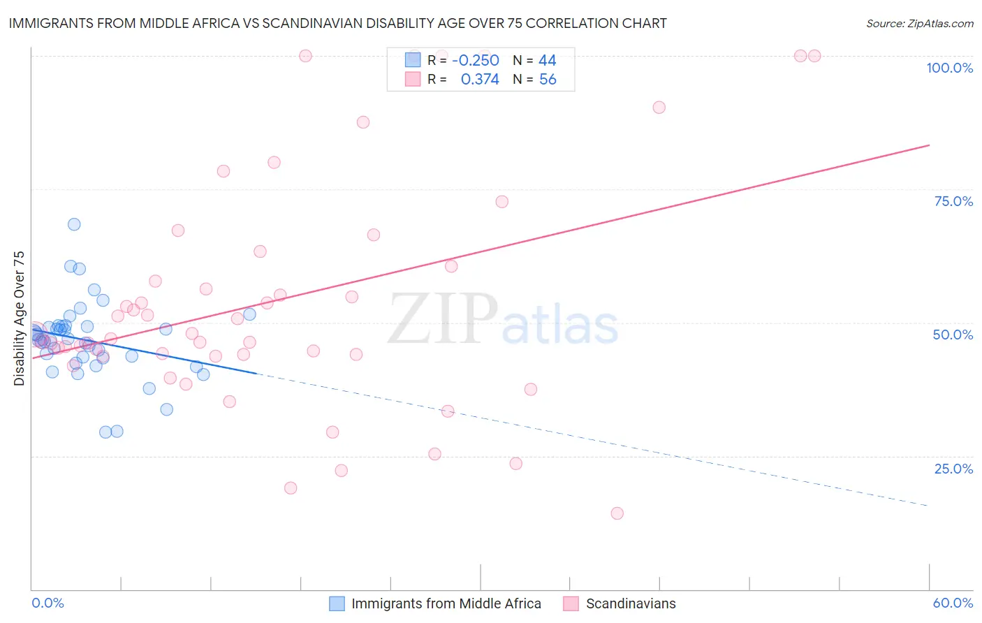 Immigrants from Middle Africa vs Scandinavian Disability Age Over 75