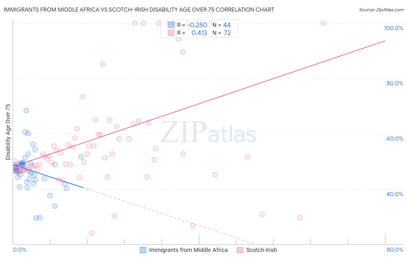 Immigrants from Middle Africa vs Scotch-Irish Disability Age Over 75