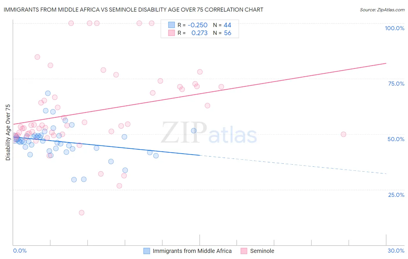 Immigrants from Middle Africa vs Seminole Disability Age Over 75