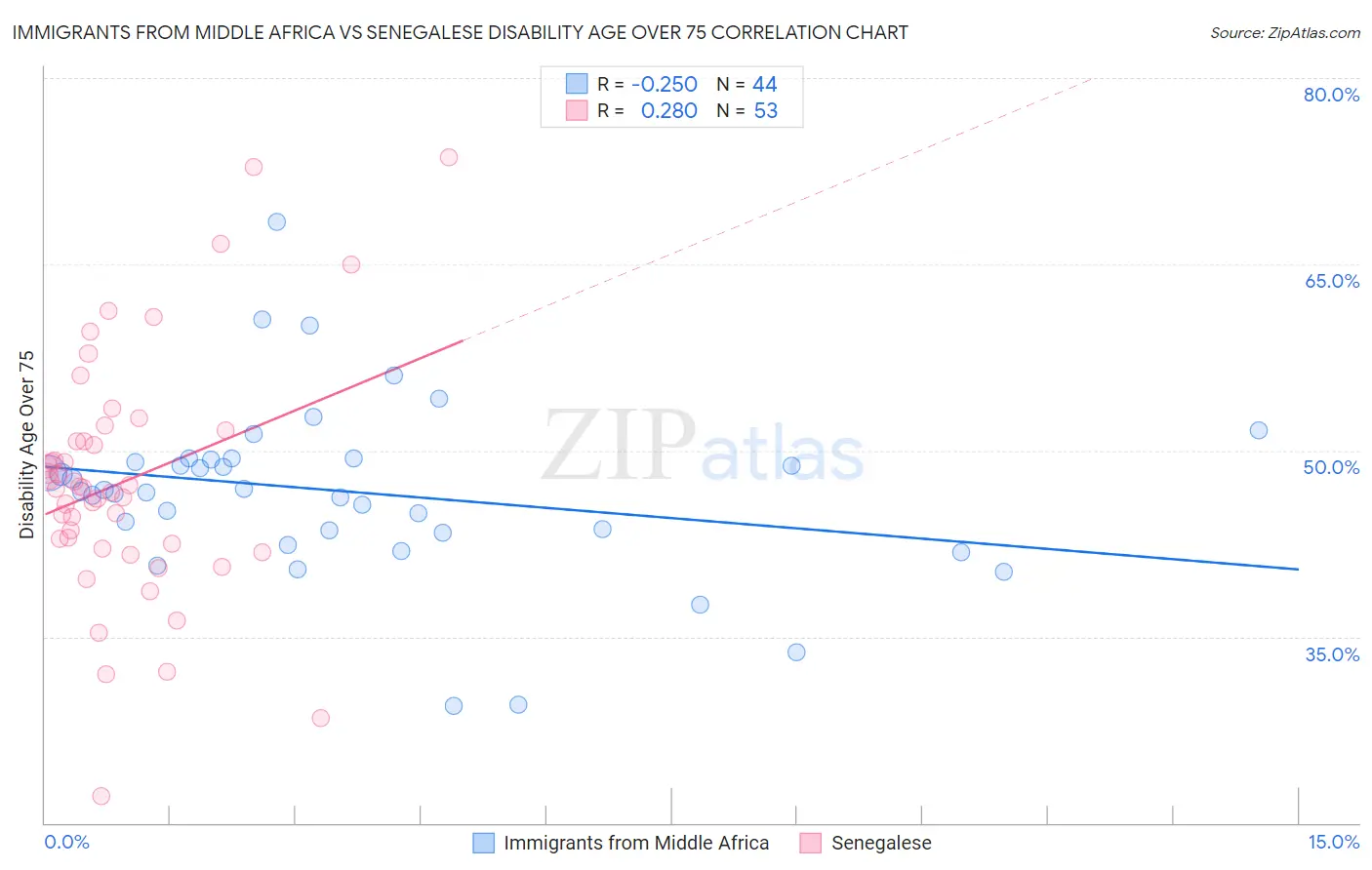 Immigrants from Middle Africa vs Senegalese Disability Age Over 75