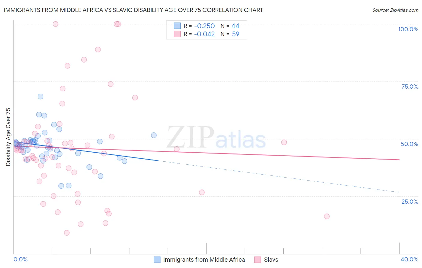 Immigrants from Middle Africa vs Slavic Disability Age Over 75