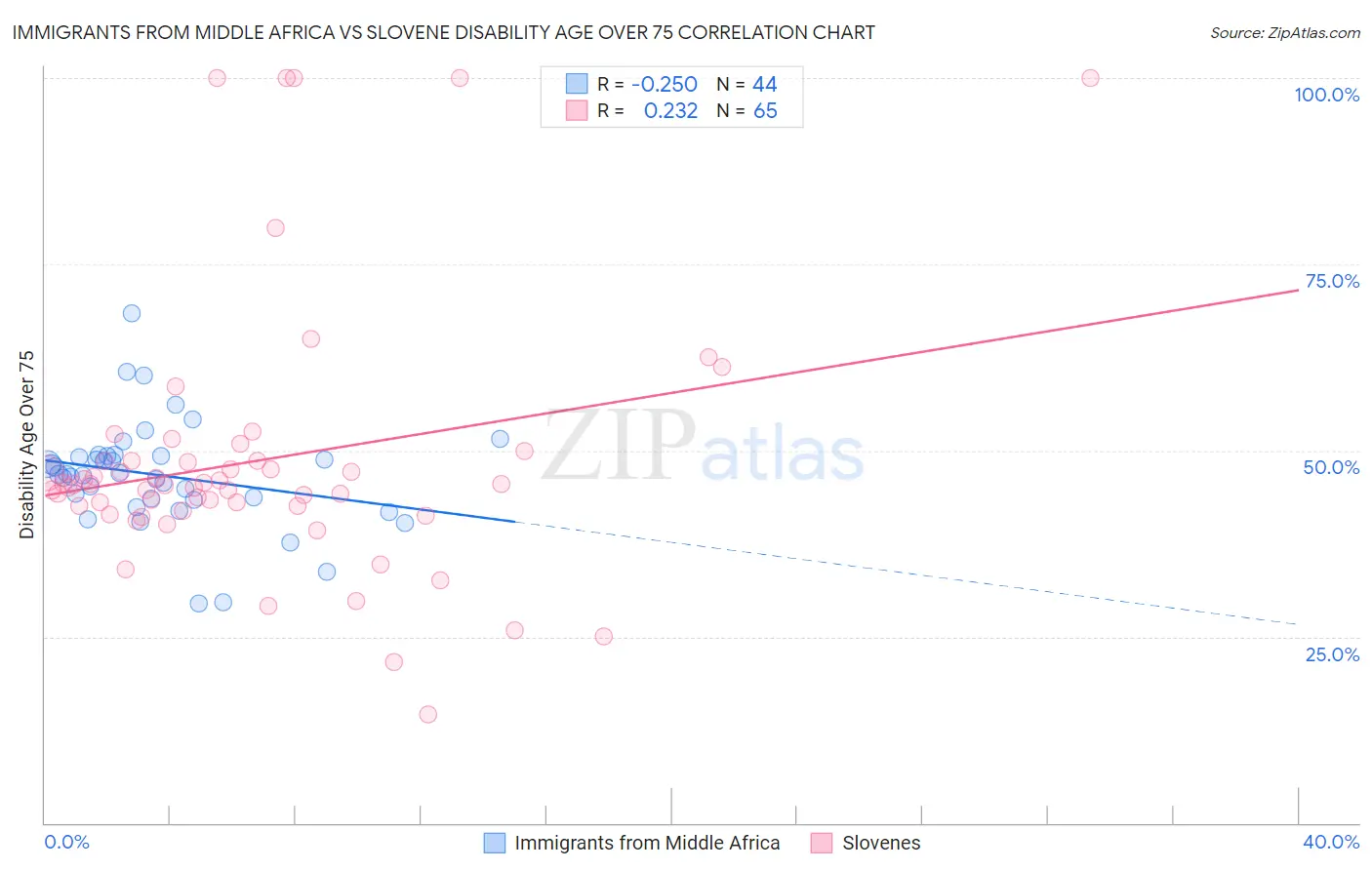 Immigrants from Middle Africa vs Slovene Disability Age Over 75